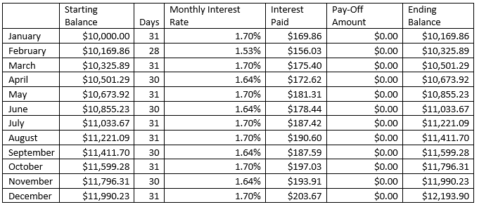 How Much Should I Pay Back On My Credit Card Each Month Armstrong Advisory Group