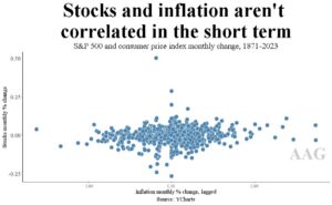 Stocks and inflation aren't correlated in the short term.