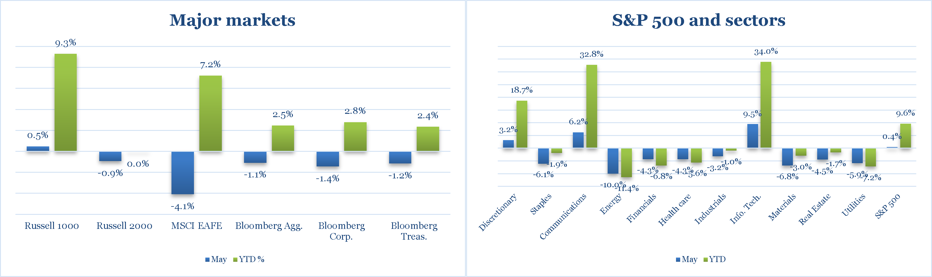 June 23 Inv Newsletter Chart 3